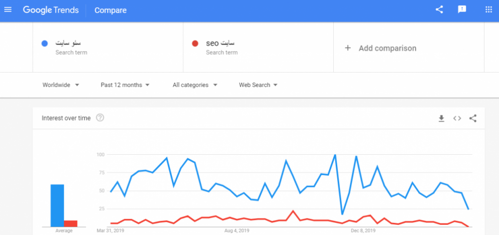 گوگل ترندز برای پیداکردن و مقایسه کلمات کلیدی رایگان