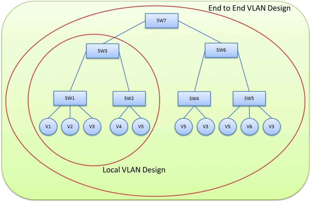VLAN بندی شبکه با End to End VLANing